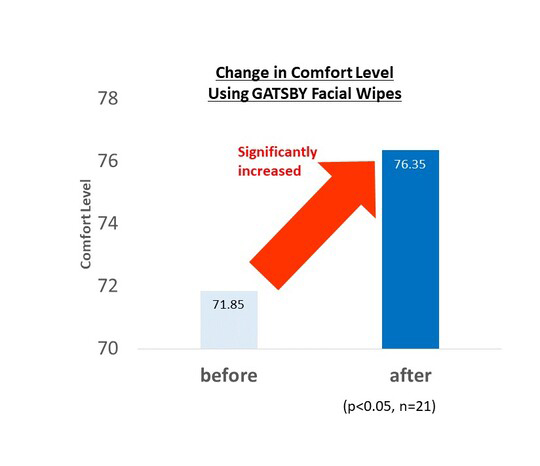 Change in comfort level GATSBY Facial Wipes